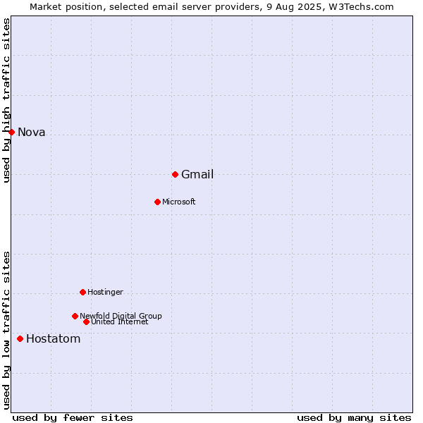 Market position of Gmail vs. Hostatom vs. Nova