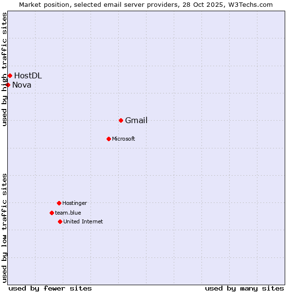 Market position of Gmail vs. HostDL vs. Nova