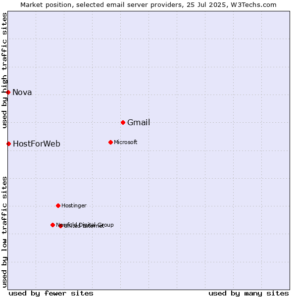 Market position of Gmail vs. HostForWeb vs. Nova