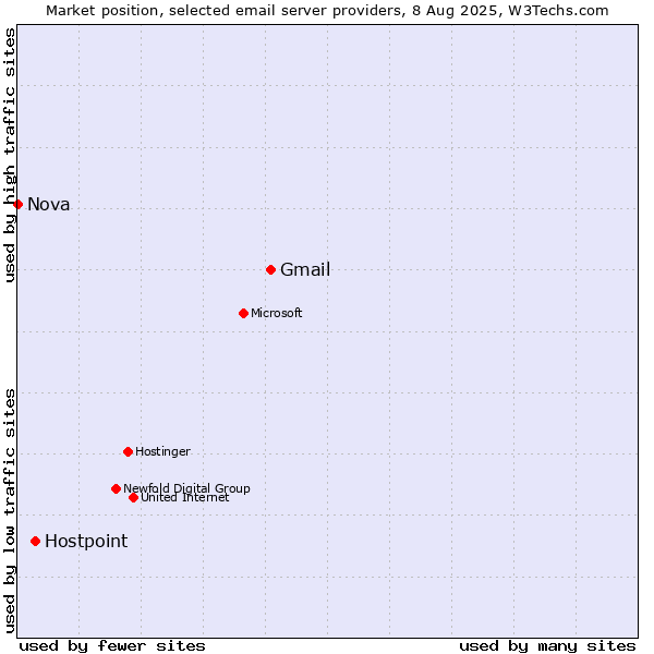 Market position of Gmail vs. Hostpoint vs. Nova