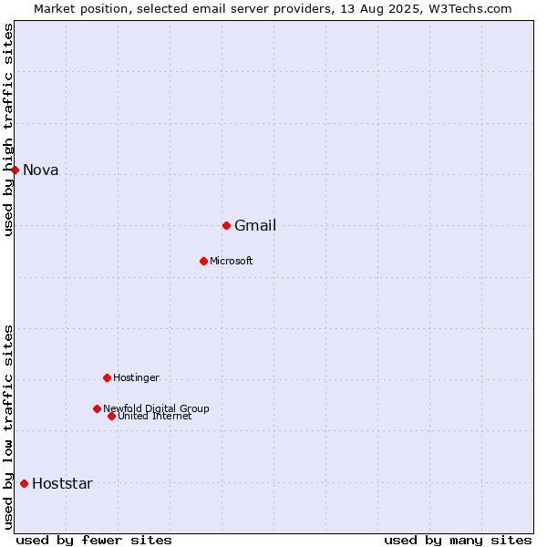 Market position of Gmail vs. Hoststar vs. Nova