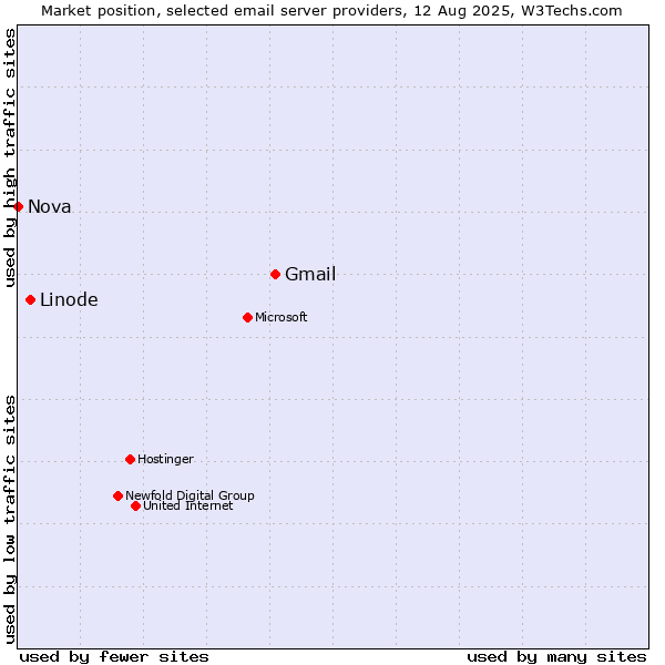 Market position of Gmail vs. Linode vs. Nova
