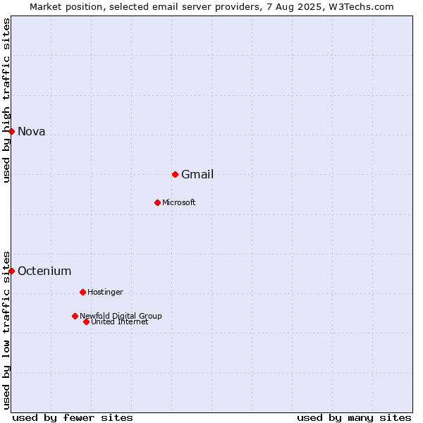 Market position of Gmail vs. Nova vs. Octenium