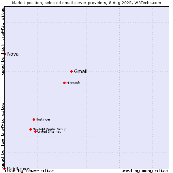Market position of Gmail vs. Nova vs. Raidboxes