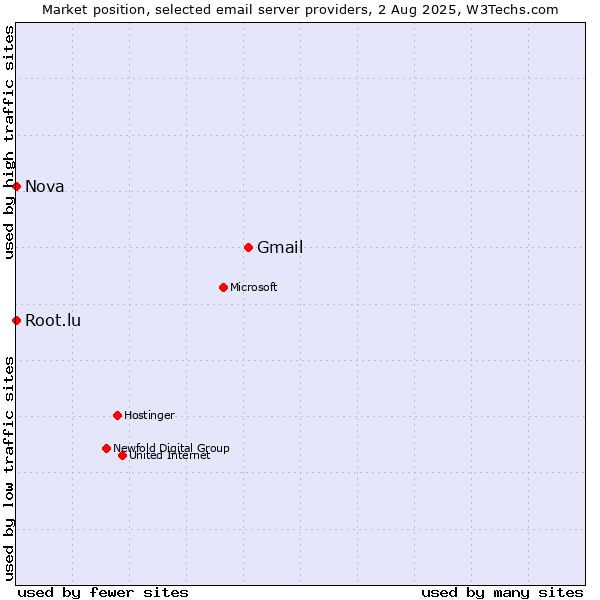 Market position of Gmail vs. Root.lu vs. Nova