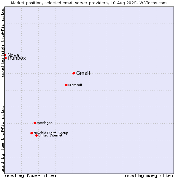 Market position of Gmail vs. Runbox vs. Nova