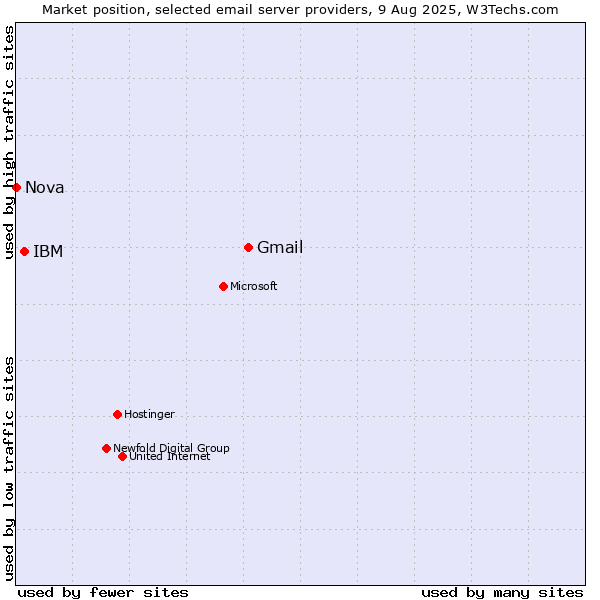 Market position of Gmail vs. IBM vs. Nova
