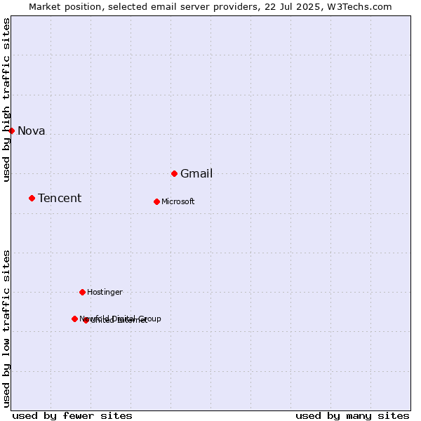 Market position of Gmail vs. Tencent vs. Nova