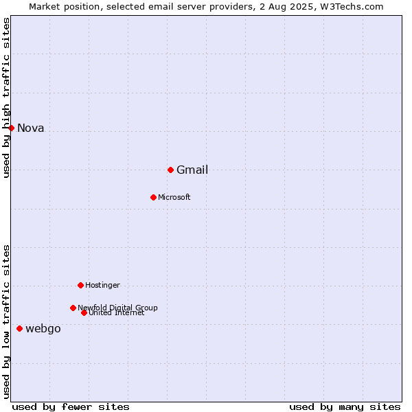 Market position of Gmail vs. webgo vs. Nova
