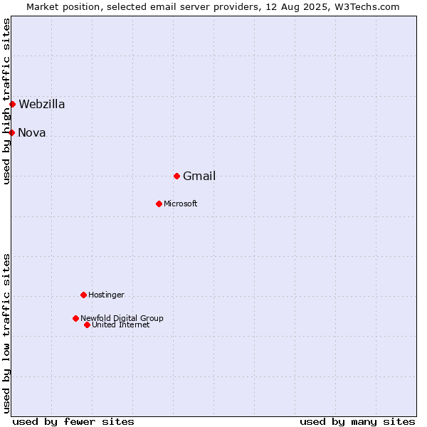 Market position of Gmail vs. Webzilla vs. Nova
