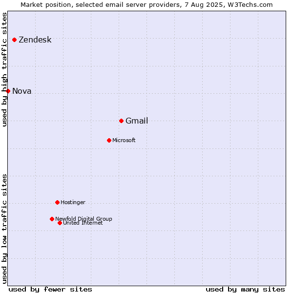 Market position of Gmail vs. Zendesk vs. Nova