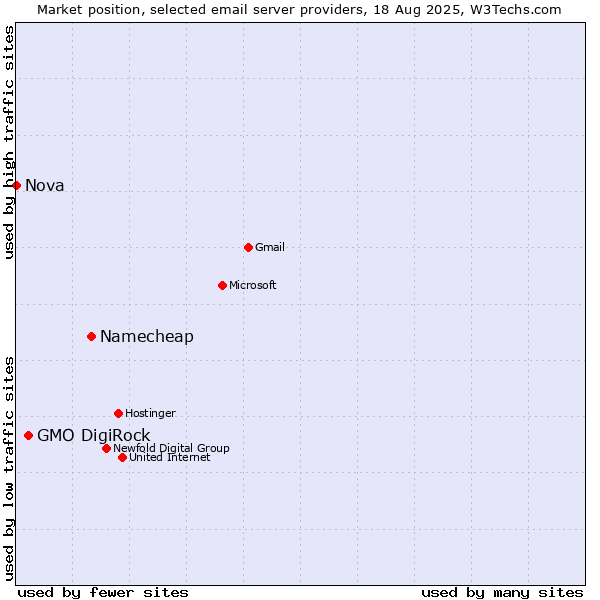 Market position of Namecheap vs. GMO DigiRock vs. Nova