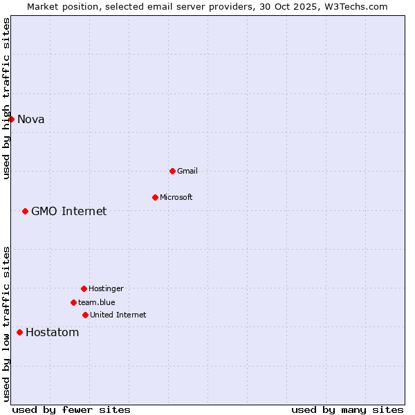 Market position of GMO Internet vs. Hostatom vs. Nova