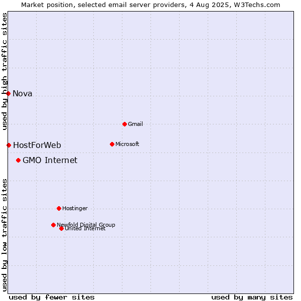 Market position of GMO Internet vs. HostForWeb vs. Nova