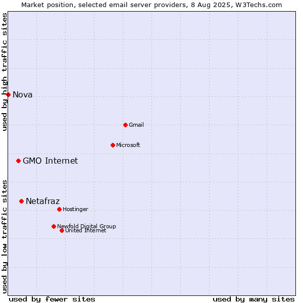 Market position of Netafraz vs. GMO Internet vs. Nova