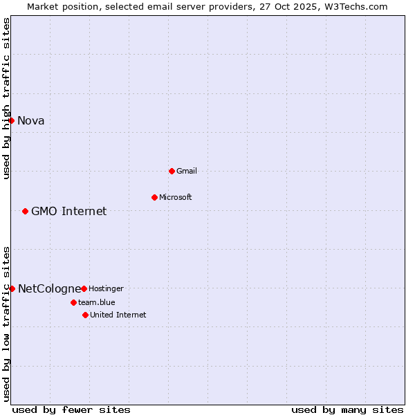 Market position of GMO Internet vs. NetCologne vs. Nova