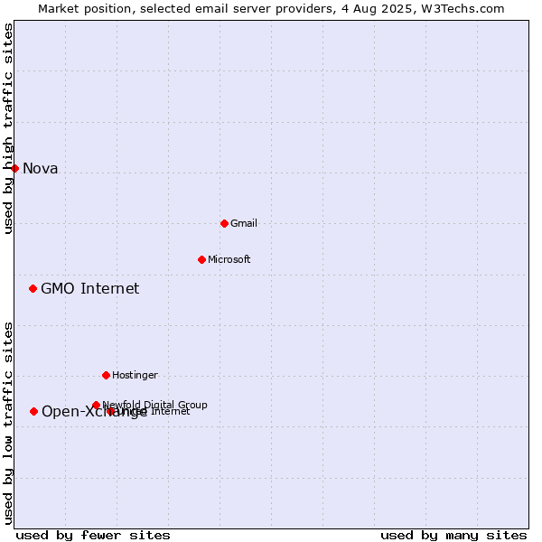 Market position of Open-Xchange vs. GMO Internet vs. Nova