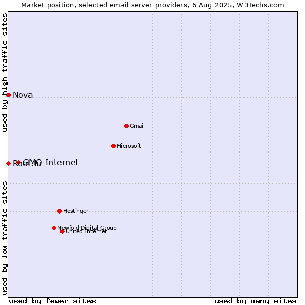 Market position of GMO Internet vs. Root.lu vs. Nova
