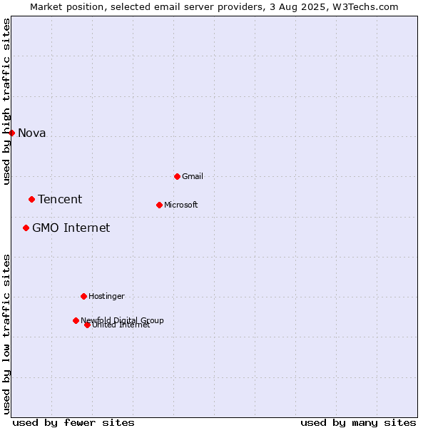Market position of Tencent vs. GMO Internet vs. Nova