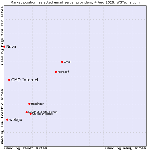 Market position of GMO Internet vs. webgo vs. Nova