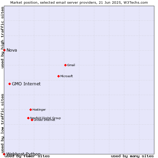 Market position of GMO Internet vs. Nova vs. Webhost Python