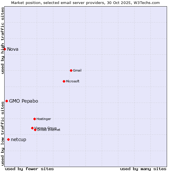 Market position of netcup vs. GMO Pepabo vs. Nova