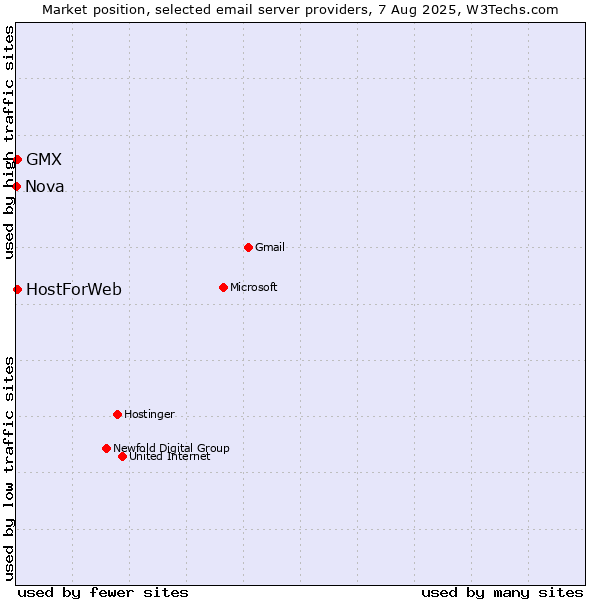 Market position of GMX vs. HostForWeb vs. Nova