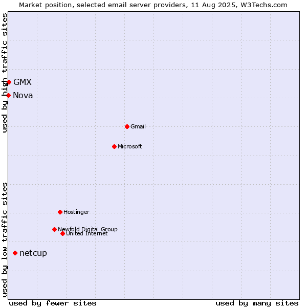Market position of netcup vs. GMX vs. Nova