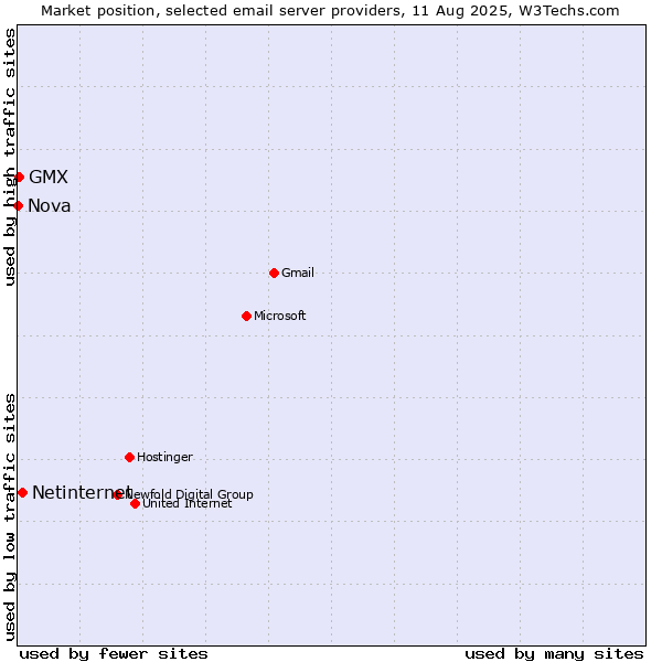 Market position of Netinternet vs. GMX vs. Nova
