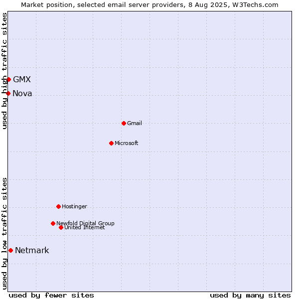 Market position of Netmark vs. GMX vs. Nova