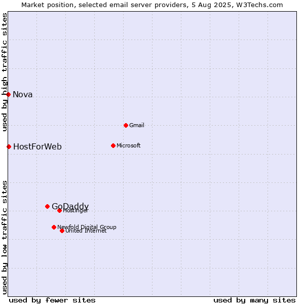 Market position of GoDaddy vs. HostForWeb vs. Nova
