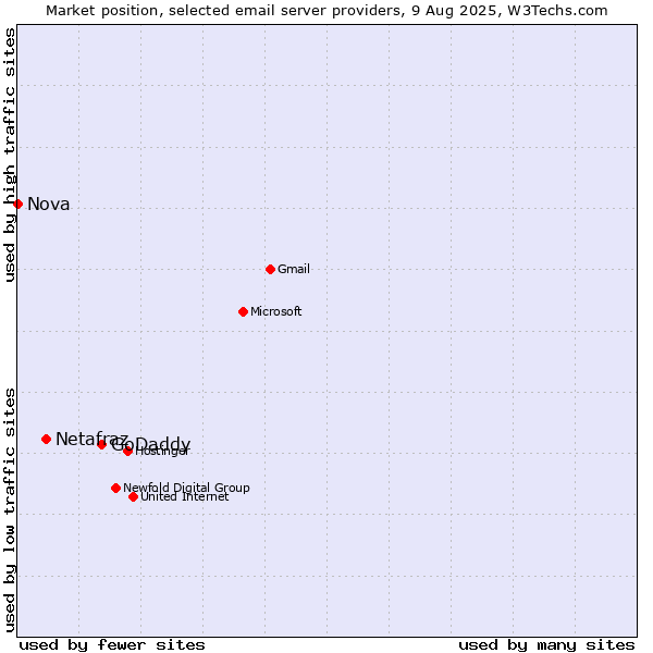 Market position of GoDaddy vs. Netafraz vs. Nova