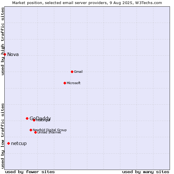 Market position of GoDaddy vs. netcup vs. Nova