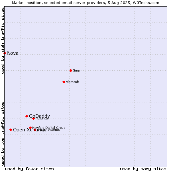 Market position of GoDaddy vs. Open-Xchange vs. Nova