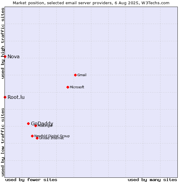 Market position of GoDaddy vs. Root.lu vs. Nova