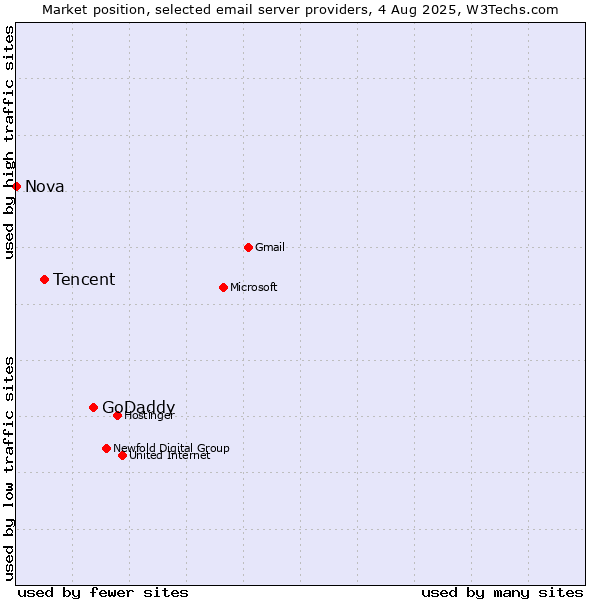 Market position of GoDaddy vs. Tencent vs. Nova