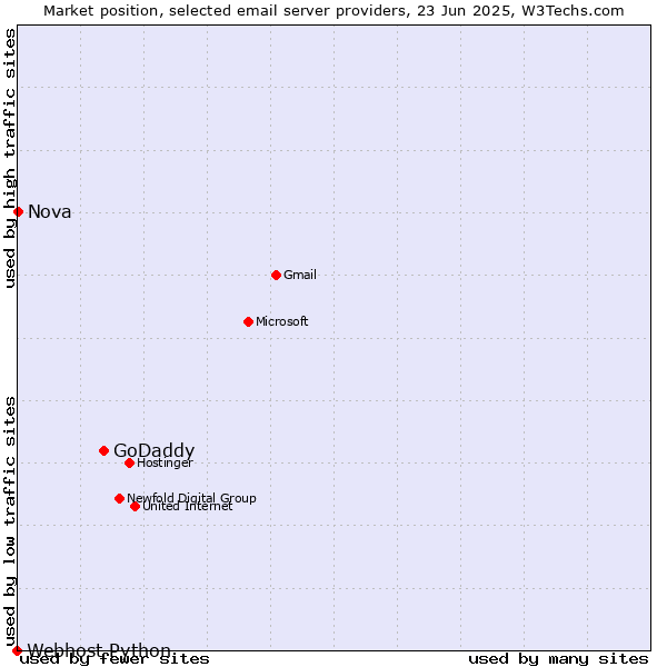Market position of GoDaddy vs. Nova vs. Webhost Python