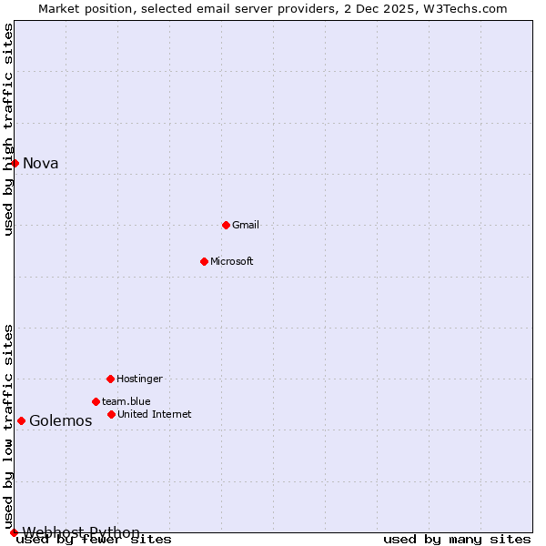 Market position of Golemos vs. Nova vs. Webhost Python