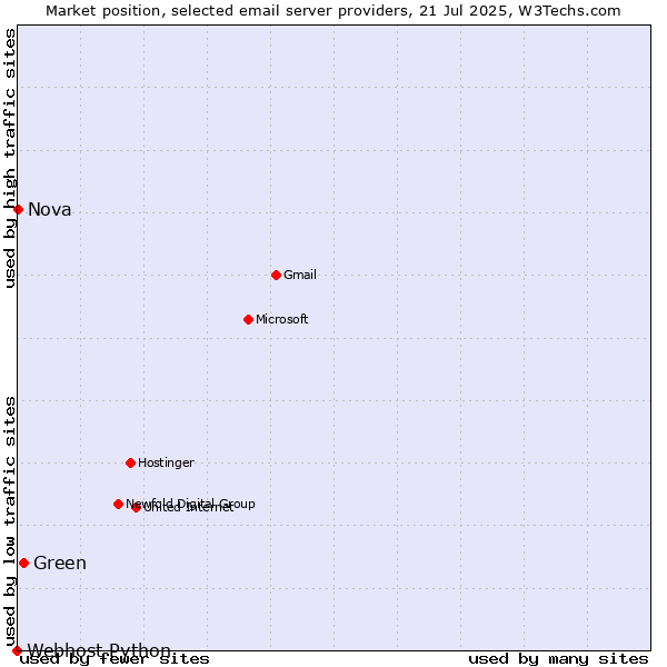 Market position of Green vs. Nova vs. Webhost Python