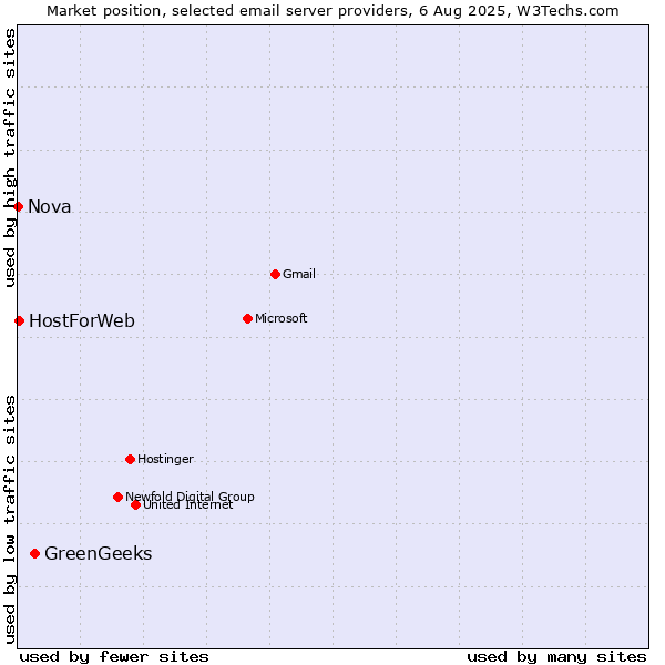 Market position of GreenGeeks vs. HostForWeb vs. Nova