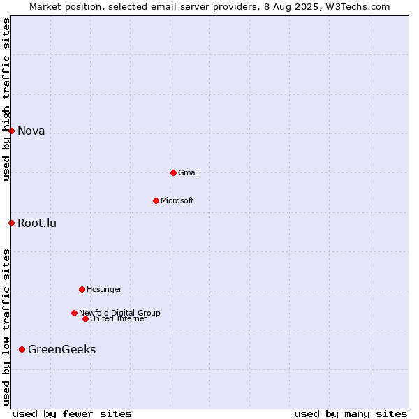 Market position of GreenGeeks vs. Root.lu vs. Nova
