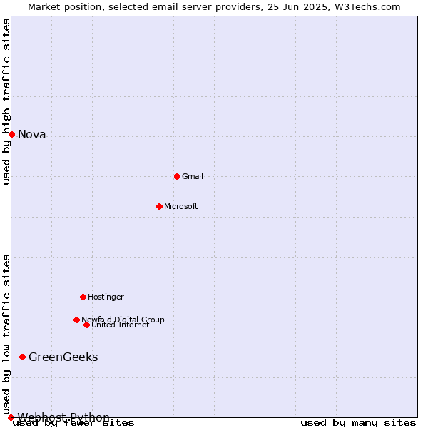 Market position of GreenGeeks vs. Nova vs. Webhost Python