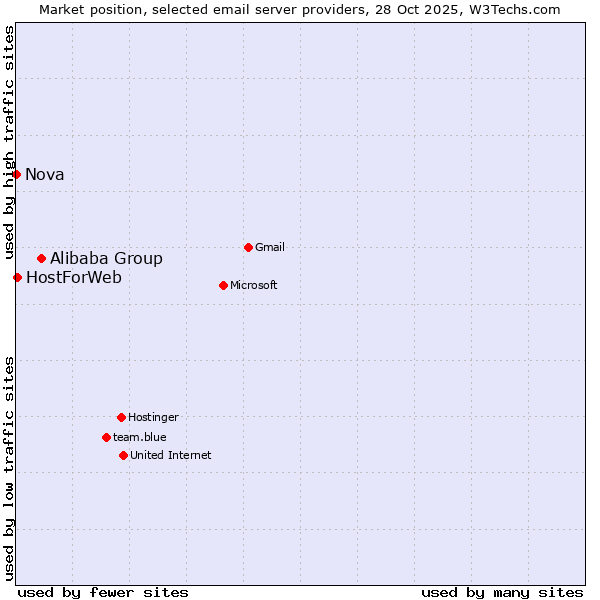 Market position of Alibaba Group vs. HostForWeb vs. Nova