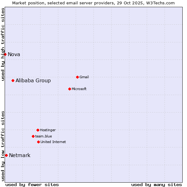 Market position of Alibaba Group vs. Netmark vs. Nova