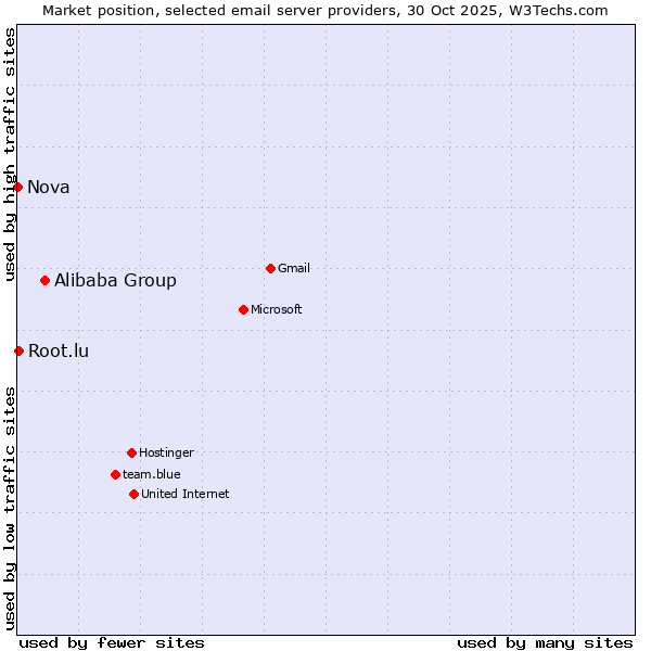 Market position of Alibaba Group vs. Root.lu vs. Nova