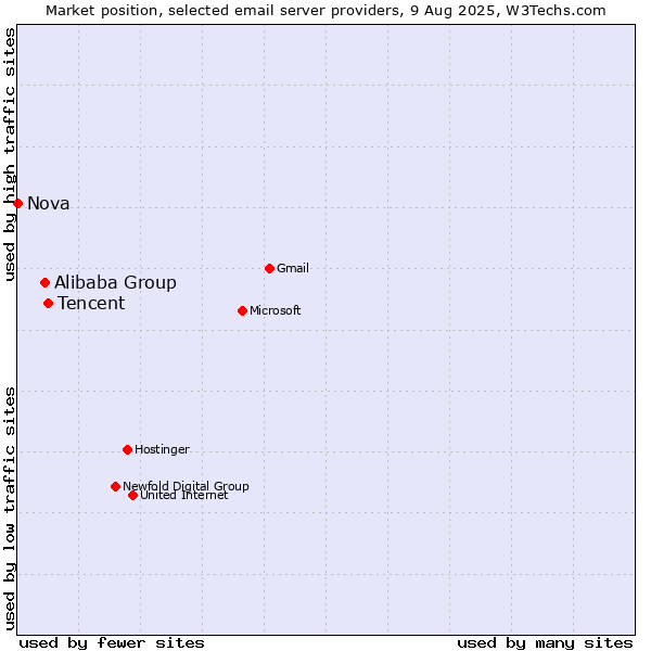Market position of Tencent vs. Alibaba Group vs. Nova