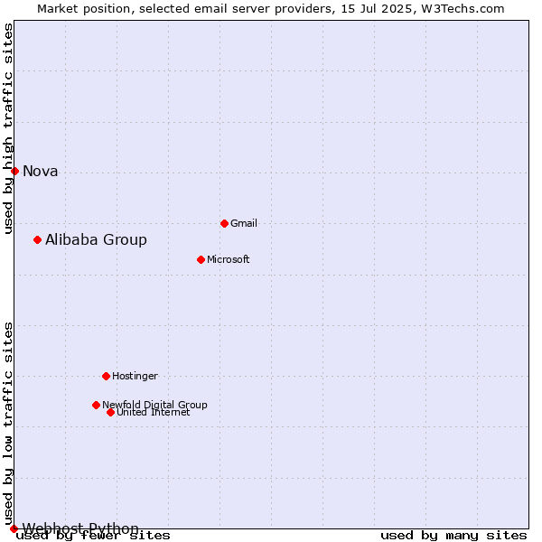 Market position of Alibaba Group vs. Nova vs. Webhost Python