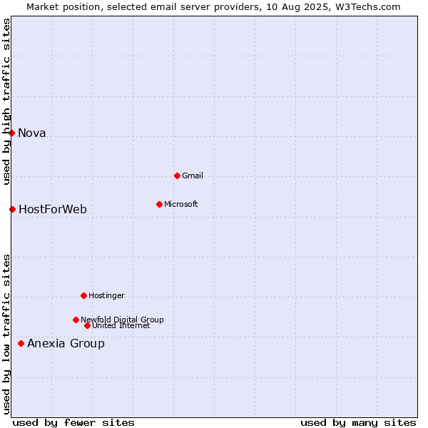 Market position of Anexia Group vs. HostForWeb vs. Nova