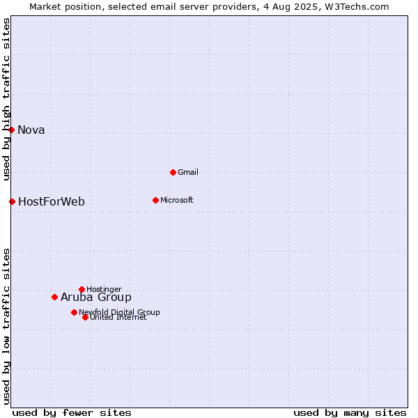 Market position of Aruba Group vs. HostForWeb vs. Nova