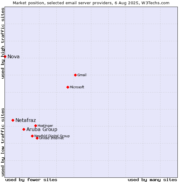 Market position of Aruba Group vs. Netafraz vs. Nova